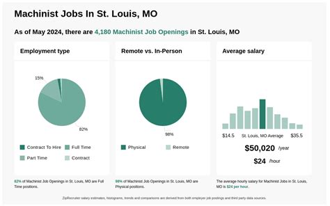 Salary: Cnc Machinist in St. Louis, MO 2024 